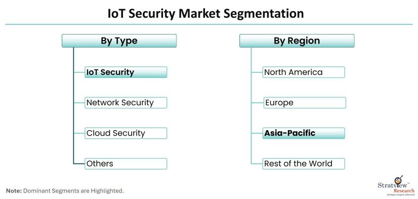 IoT-Security-Market-Segmentation